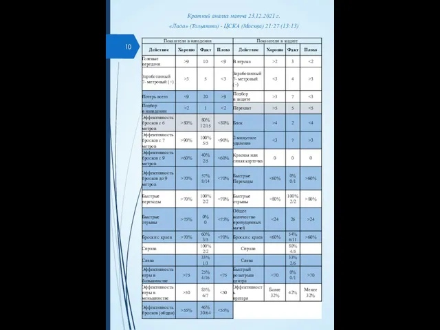 Краткий анализ матча 23.12.2021 г. «Лада» (Тольятти) - ЦСКА (Москва) 21:27 (13:13)