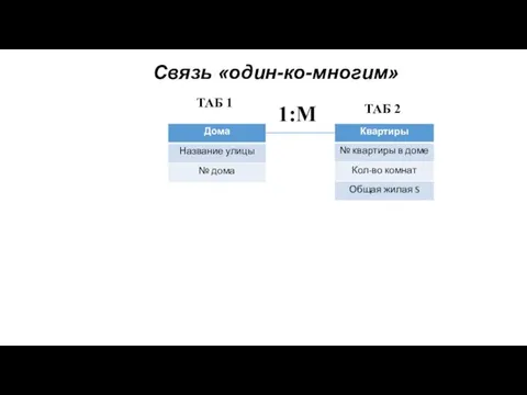 1:М ТАБ 1 ТАБ 2 Связь «один-ко-многим»