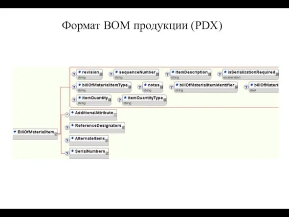 Формат BOM продукции (PDX)