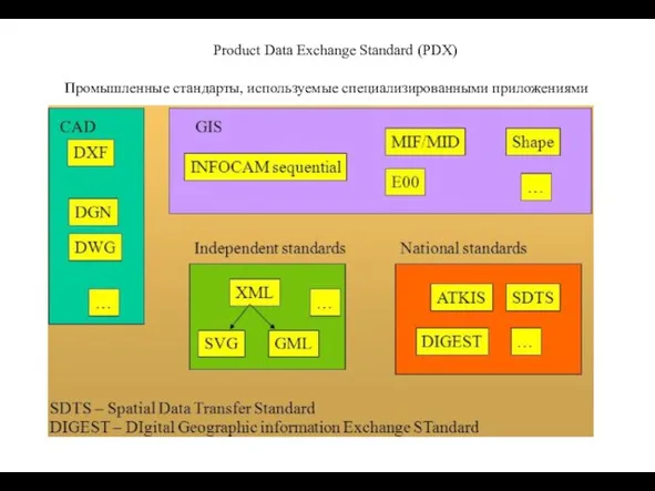 Product Data Exchange Standard (PDX) Промышленные стандарты, используемые специализированными приложениями