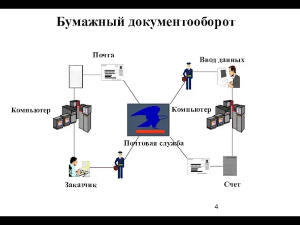 Бумажный документооборот Компьютер Почтовая служба Почта Заказчик Компьютер Ввод данных Счет