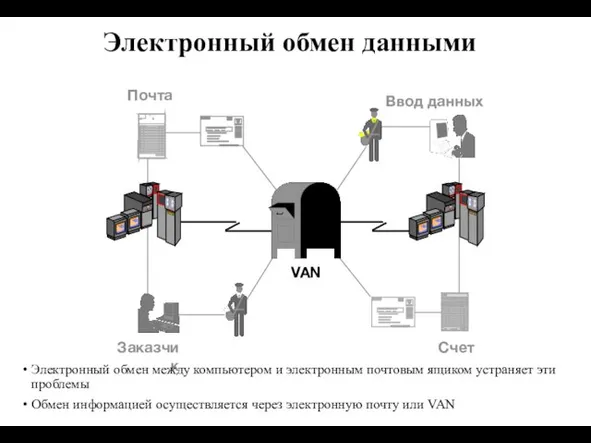 Электронный обмен данными VAN Заказчик Ввод данных Счет Почта Электронный обмен между