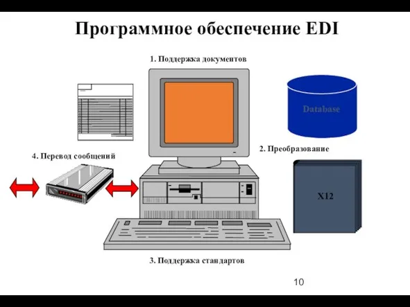 Программное обеспечение EDI 1. Поддержка документов 2. Преобразование 3. Поддержка стандартов 4. Перевод сообщений