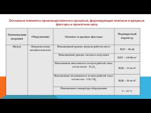 Основные элементы производственного процесса, формирующие опасные и вредные факторы в прокатном цеху