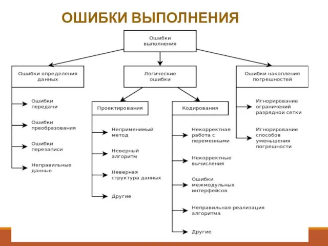 ОШИБКИ ВЫПОЛНЕНИЯ