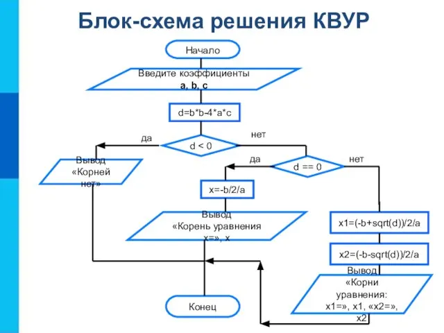 Блок-схема решения КВУР Конец Вывод «Корни уравнения: х1=», х1, «х2=», х2 х1=(-b+sqrt(d))/2/a