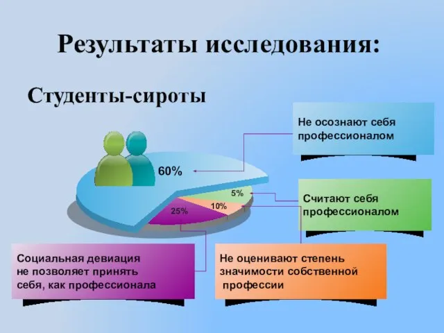 Результаты исследования: 10% 5% 60% 25% Студенты-сироты