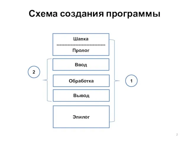 Схема создания программы Шапка ------------------------------- Пролог Ввод Обработка Эпилог Вывод 1 2