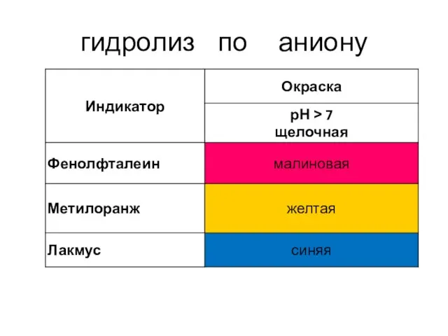 гидролиз по аниону