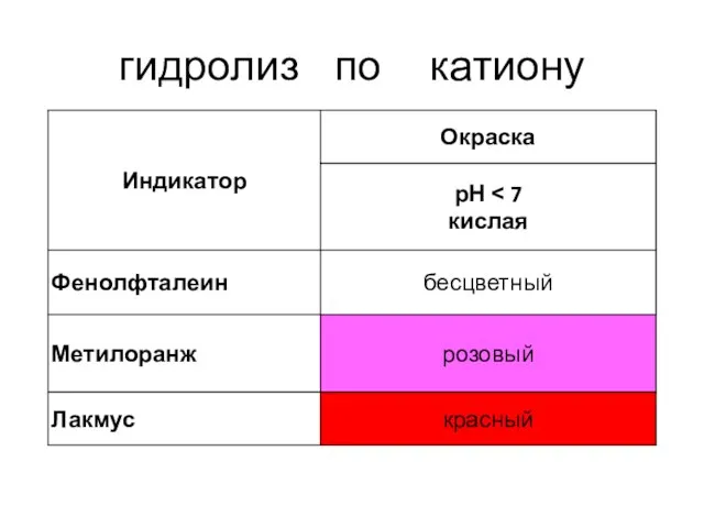 гидролиз по катиону