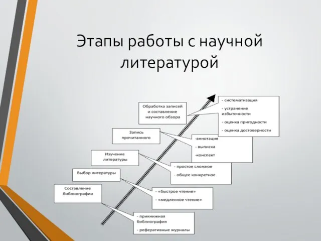 Этапы работы с научной литературой