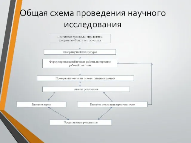 Общая схема проведения научного исследования