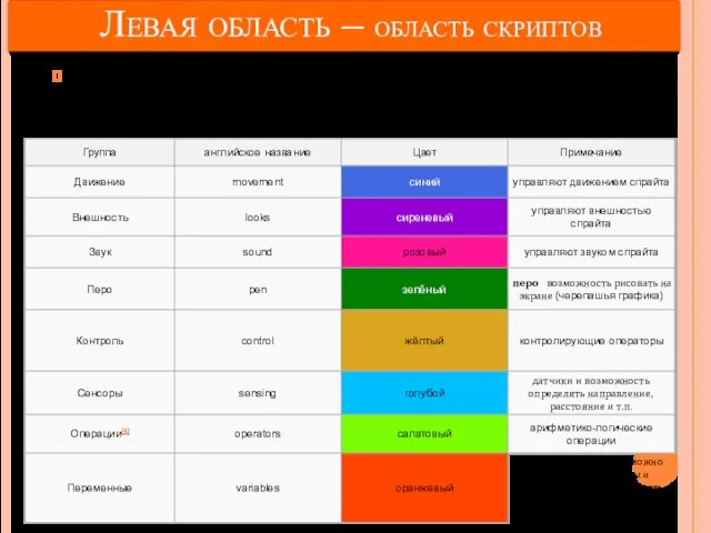 Левая область – область скриптов По функциональному назначению блоки делятся на 8