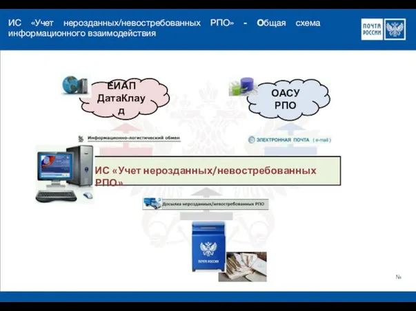 ИС «Учет нерозданных/невостребованных РПО» - Общая схема информационного взаимодействия № ЕИАП ДатаКлауд