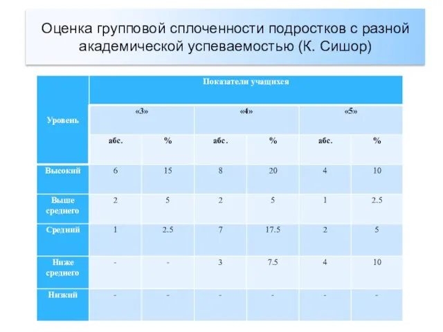 Оценка групповой сплоченности подростков с разной академической успеваемостью (К. Сишор)