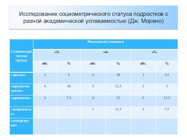 Исследование социометрического статуса подростков с разной академической успеваемостью (Дж. Морено)