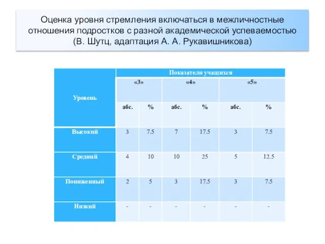 Оценка уровня стремления включаться в межличностные отношения подростков с разной академической успеваемостью