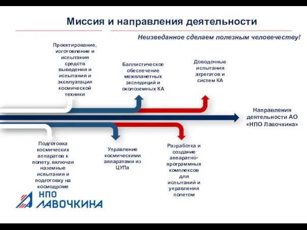 Миссия и направления деятельности Неизведанное сделаем полезным человечеству!