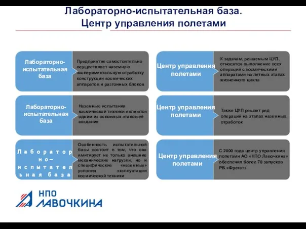 Лабораторно-испытательная база Предприятие самостоятельно осуществляет наземную экспериментальную отработку конструкции космических аппаратов и