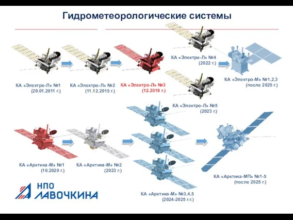 Гидрометеорологические системы Итоги деятельности АО «НПО Лавочкина» за 9 месяцев 2020 года