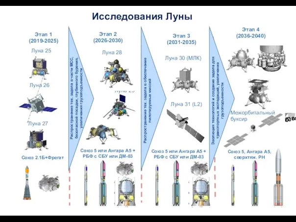 Исследования Луны Союз 2.1Б+Фрегат Союз 5 или Ангара А5 + РБФ с