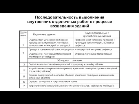 Последовательность выполнения внутренних отделочных работ в процессе возведения зданий