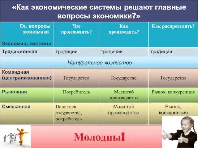 «Как экономические системы решают главные вопросы экономики?» Натуральное хозяйство Молодцы!