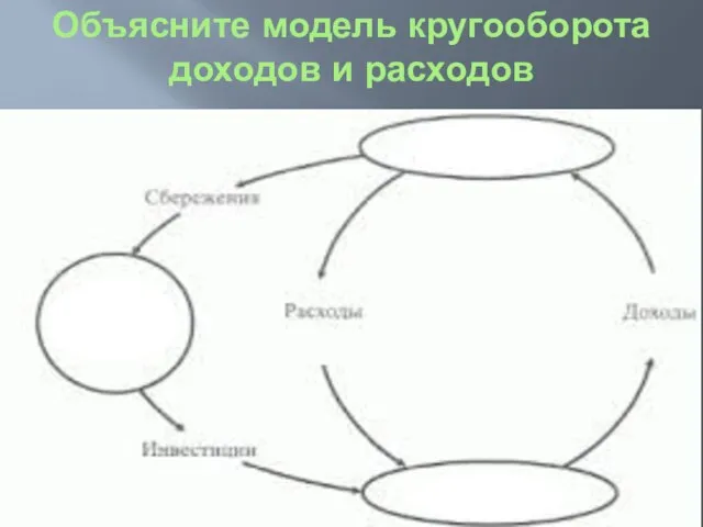 Объясните модель кругооборота доходов и расходов