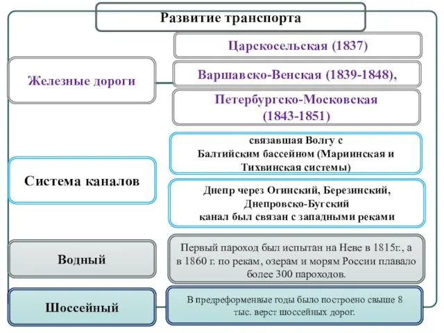 Развитие транспорта связавшая Волгу с Балтийским бассейном (Мариинская и Тихвинская системы) Железные