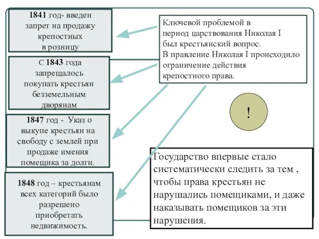 1841 год- введен запрет на продажу крепостных в розницу Ключевой проблемой в