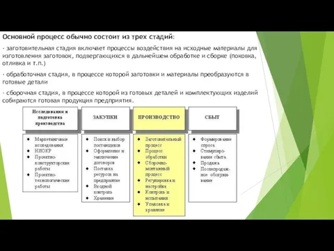Основной процесс обычно состоит из трех стадий: - заготовительная стадия включает процессы