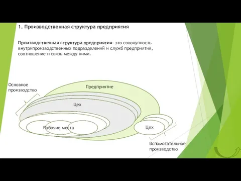 1. Производственная структура предприятия Производственная структура предприятия- это совокупность внутрипроизводственных подразделений и