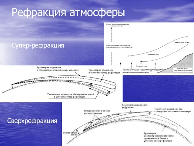 Рефракция атмосферы Супер-рефракция Сверхрефракция