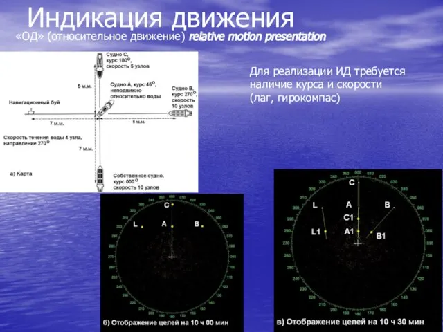 Индикация движения «ОД» (относительное движение) relative motion presentation Для реализации ИД требуется