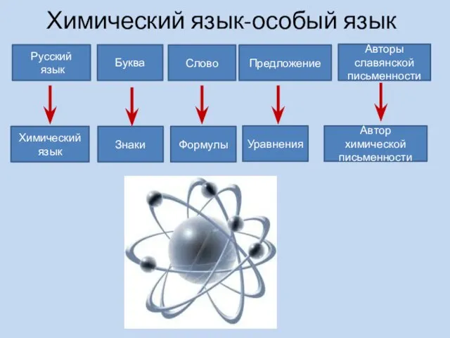 Химический язык-особый язык Русский язык Буква Слово Предложение Авторы славянской письменности Химический