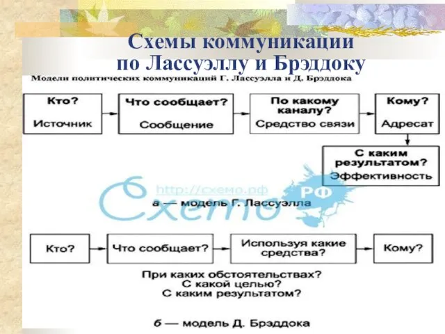 Схемы коммуникации по Лассуэллу и Брэддоку