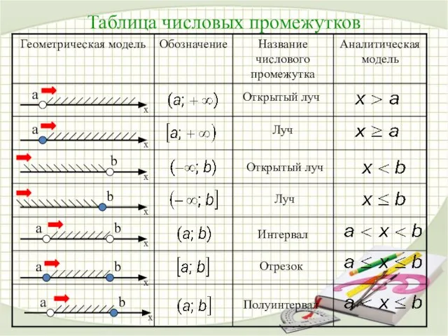 Таблица числовых промежутков Открытый луч Луч Открытый луч Луч Интервал Отрезок Полуинтервал