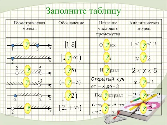 Заполните таблицу 2 х х -2 2 ? Отрезок ? ? ?