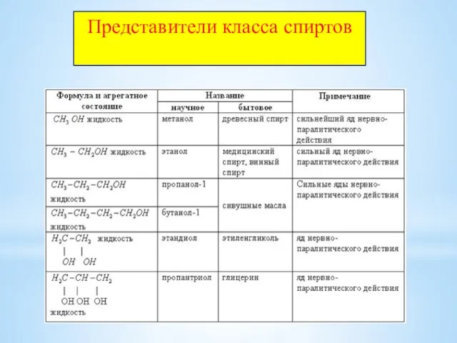 Представители класса спиртов