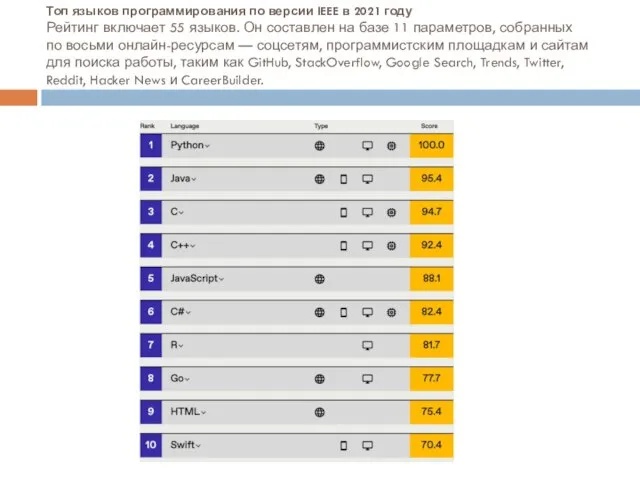 Топ языков программирования по версии IEEE в 2021 году Рейтинг включает 55