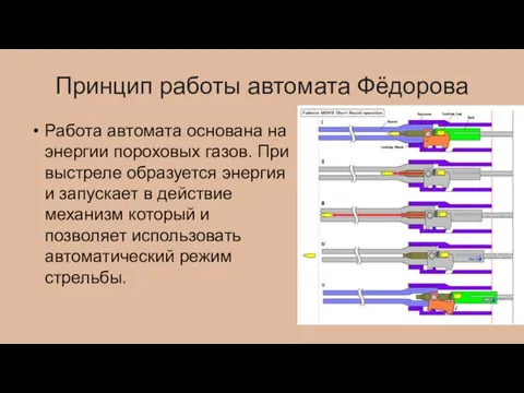 Принцип работы автомата Фëдорова Работа автомата основана на энергии пороховых газов. При