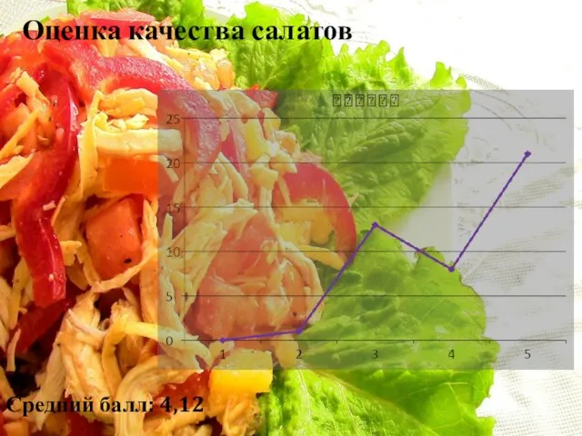 Оценка качества салатов Средний балл: 4,12