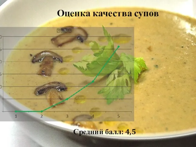 Оценка качества супов Средний балл: 4,5