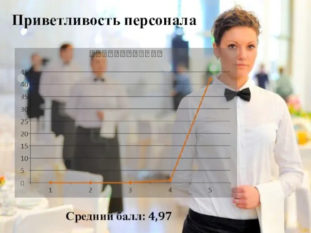 Приветливость персонала Средний балл: 4,97