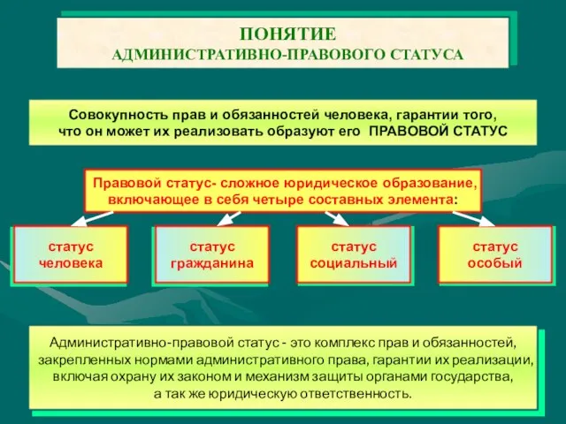 ПОНЯТИЕ АДМИНИСТРАТИВНО-ПРАВОВОГО СТАТУСА Совокупность прав и обязанностей человека, гарантии того, что он