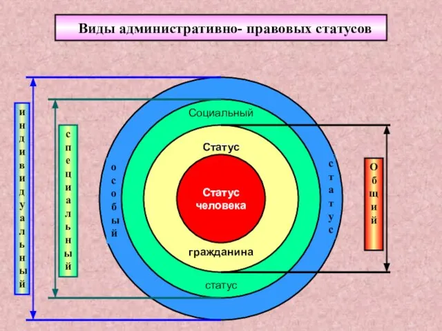 Виды административно- правовых статусов Социальный статус Статус гражданина Статус человека Статус Общий специальный индивидуальный особый статус