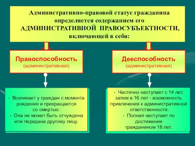 Административно-правовой статус гражданина определяется содержанием его АДМИНИСТРАТИВНОЙ ПРАВОСУБЪЕКТНОСТИ, включающей в себя: Правоспособность