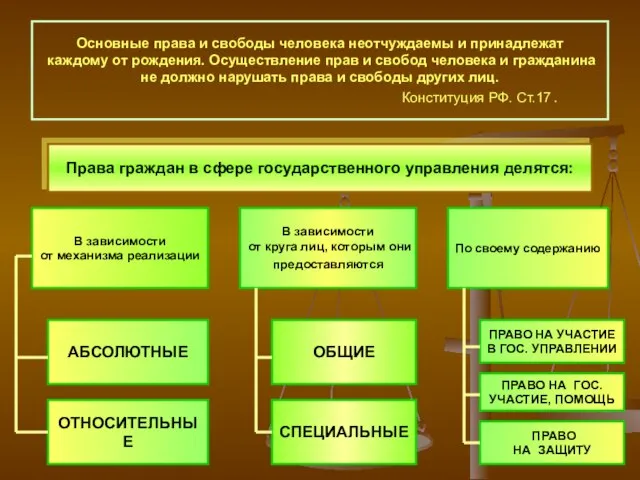 Основные права и свободы человека неотчуждаемы и принадлежат каждому от рождения. Осуществление