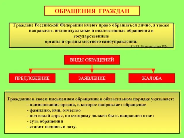 ОБРАЩЕНИЯ ГРАЖДАН Граждане Российской Федерации имеют право обращаться лично, а также направлять