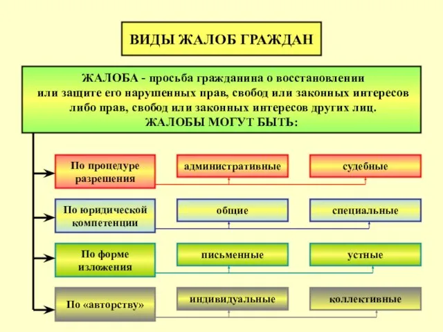 ВИДЫ ЖАЛОБ ГРАЖДАН ЖАЛОБА - просьба гражданина о восстановлении или защите его